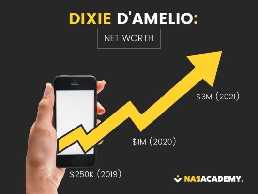 Dixie D'Amelio Net Worth Will Blow Your Mind | Nas Academy