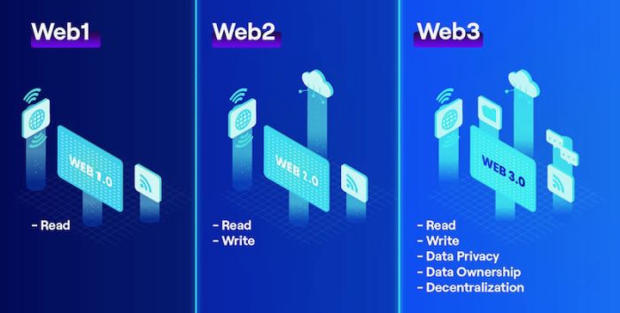 Image explaining the evolution of web to web 3